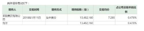 私募重阳强势举牌200亿啤酒巨头 近1月比茅台还能涨