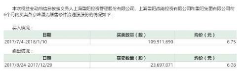 私募重阳强势举牌200亿啤酒巨头 近1月比茅台还能涨