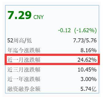 私募重阳强势举牌200亿啤酒巨头 近1月比茅台还能涨