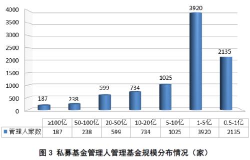 私募年度大数据：总规模11万亿产品6万只 百亿私募187家