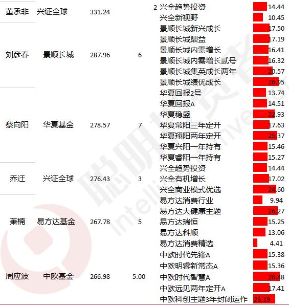 基金半年度冠军今天出炉：医药基金霸屏 最高回报达80%