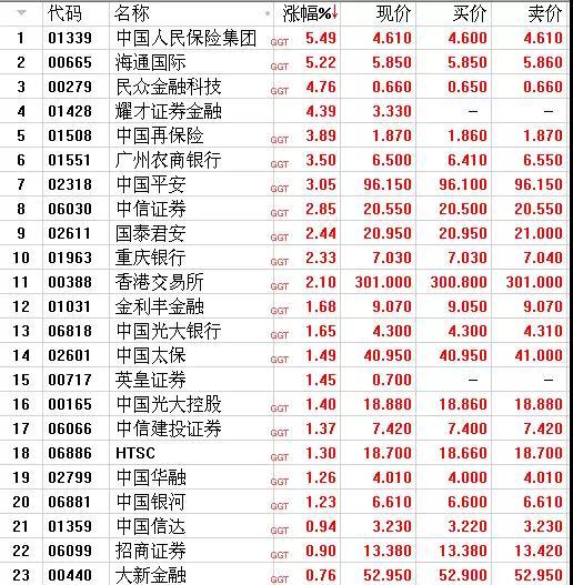 港股牛气券商股集体躁动 有的今年已飙升40％！