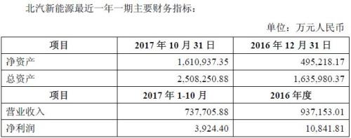 中国新能源第一股即将诞生 北汽集团上市公司或再添一笔