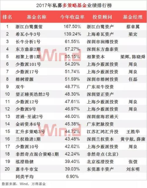 2017年私募排行榜出炉 “新生代”私募基金经理买了啥?