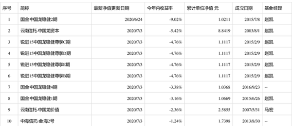 百亿私募涌峰投资业绩掉队 10只基金年内全部亏损