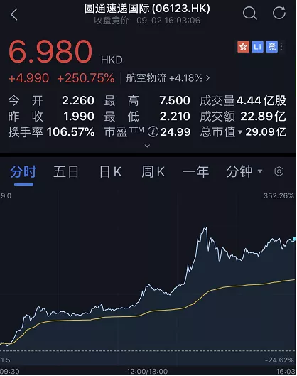 创业板疯了！近3200亿天量成交，妖股连续5个20%涨停