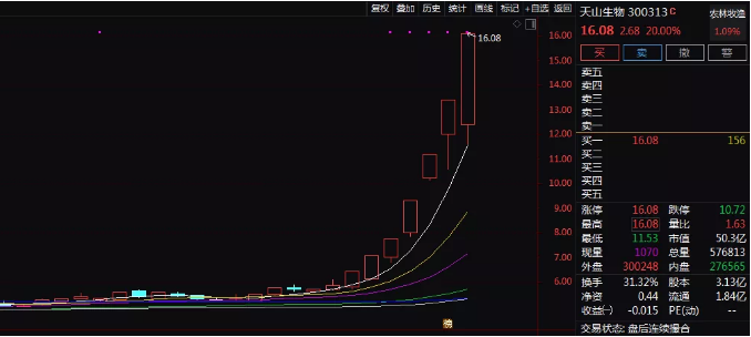 连续6年亏损，股价却4天翻倍！创业板更有16股涨停