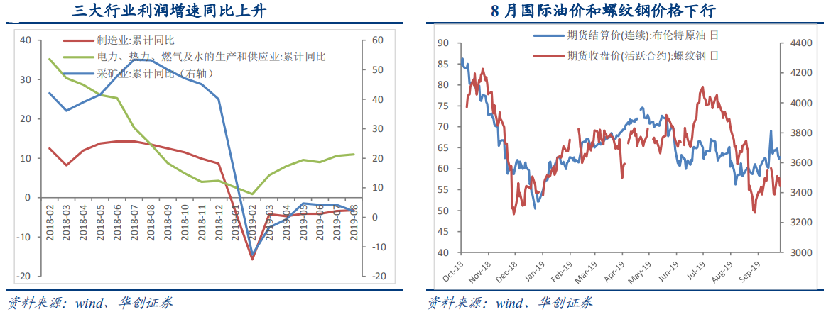 【宏观数据】8月工业企业利润数据点评