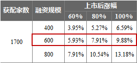 借道私募科创板打新能赚多少钱？