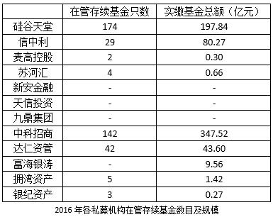 实缴200亿注销私募牌照 硅谷天堂为何拼命留在新三板