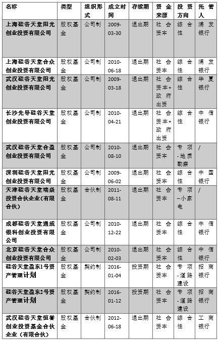 实缴200亿注销私募牌照 硅谷天堂为何拼命留在新三板