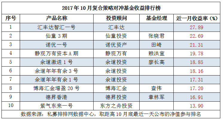 10月复合策略：六成产品正收益，“汇丰达智汇一号”夺魁