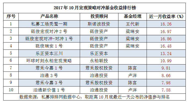 10月宏观策略：上海私募9只产品入围，砥俊资产成最大赢家