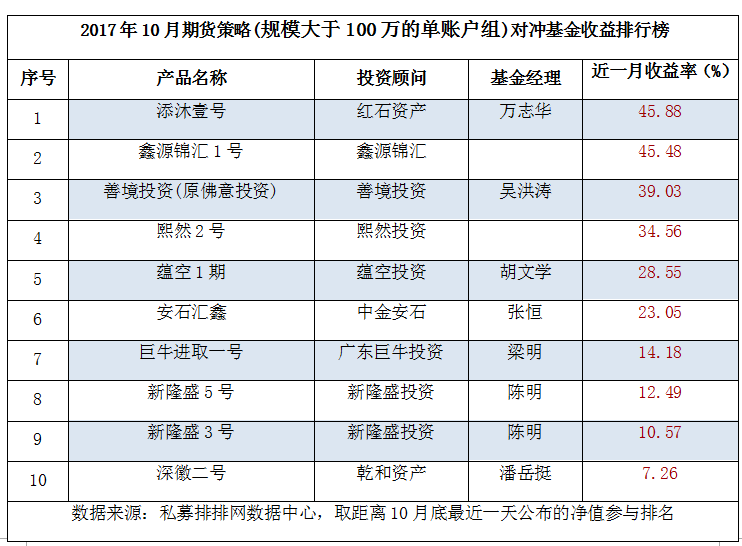 10月期货私募（下）：平均收益为负，“添沐壹号”夺冠