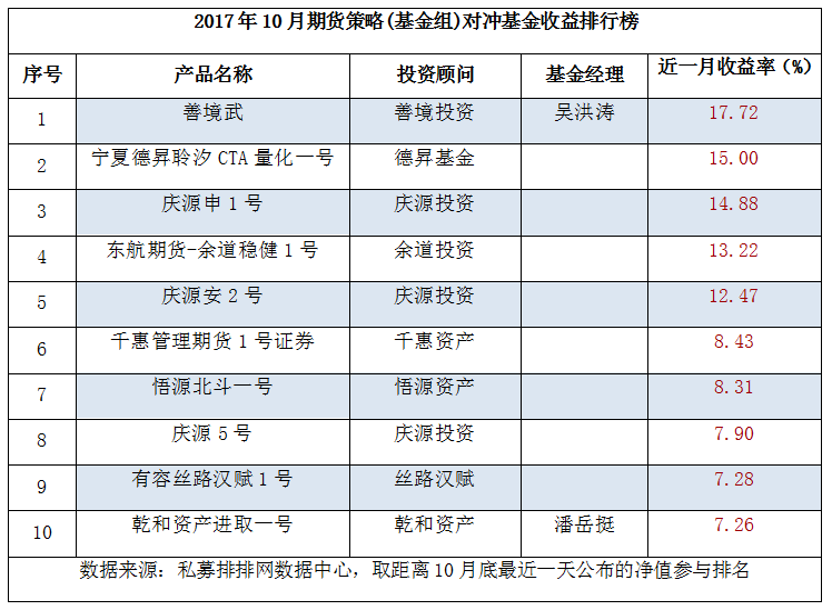 10月期货私募（上）：“善境武”夺冠，庆源投资十占三席