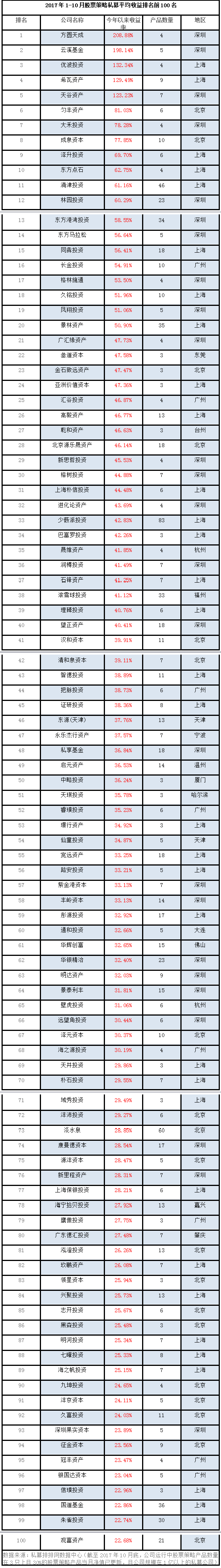 华山论剑！2017年1-10月百强股票策略私募公司排行榜