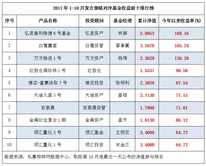 前10月复合策略平均收益6.10%  3只产品收益翻倍