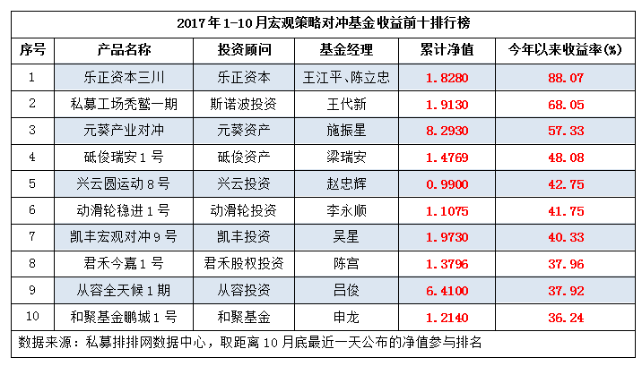 1-10月宏观策略：第二赚钱策略出炉，“乐正资本三川”成最大赢家