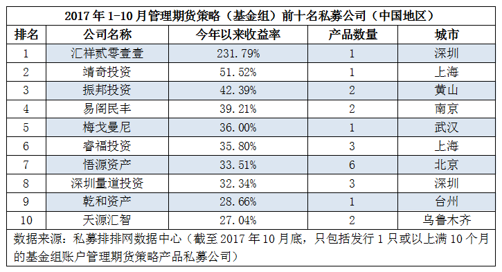 刚刚发布！前10月期货私募公司：深圳领跑成赢家，江浙双双垫底！