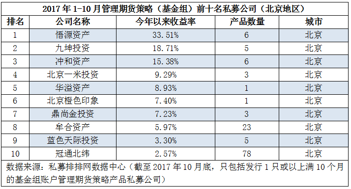 刚刚发布！前10月期货私募公司：深圳领跑成赢家，江浙双双垫底！