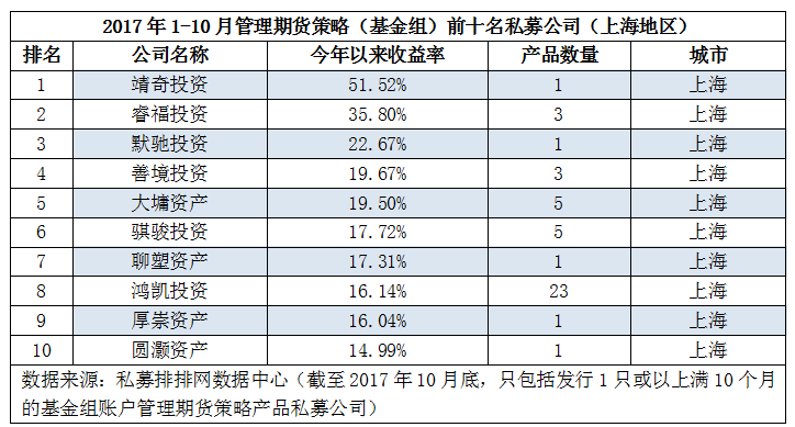 刚刚发布！前10月期货私募公司：深圳领跑成赢家，江浙双双垫底！