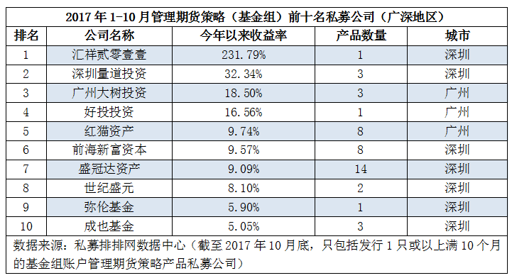 刚刚发布！前10月期货私募公司：深圳领跑成赢家，江浙双双垫底！