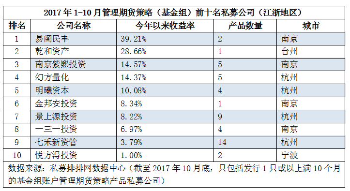 刚刚发布！前10月期货私募公司：深圳领跑成赢家，江浙双双垫底！