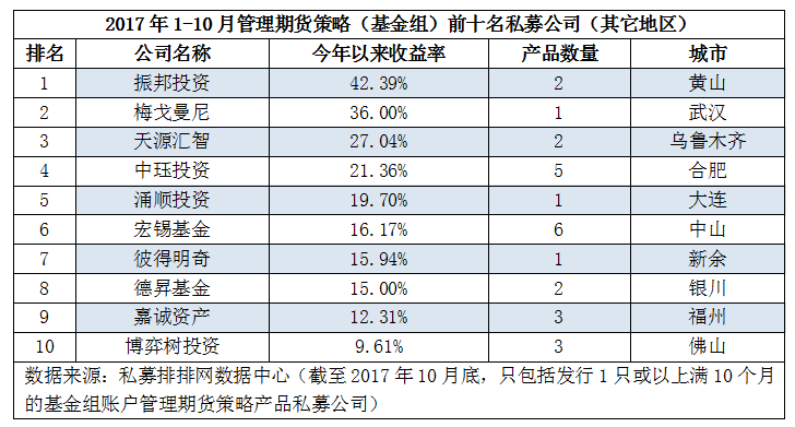 刚刚发布！前10月期货私募公司：深圳领跑成赢家，江浙双双垫底！