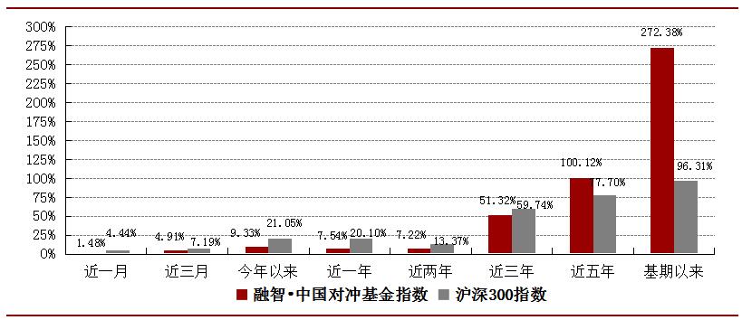 融智·中国对冲基金指数月度报告（10月）