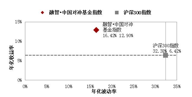 融智·中国对冲基金指数月度报告（10月）