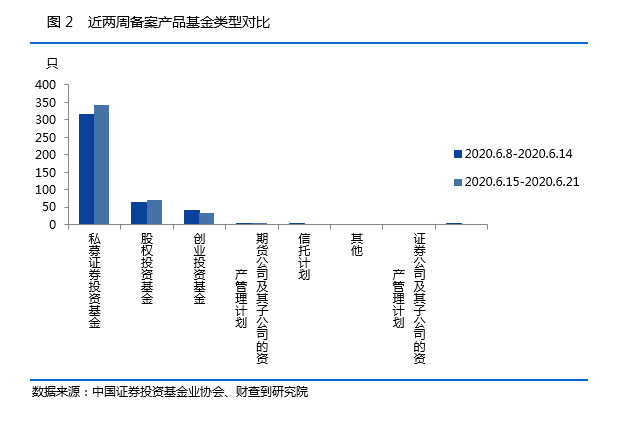 私募基金一周数据简报：又新增31家私募基金登记管理人