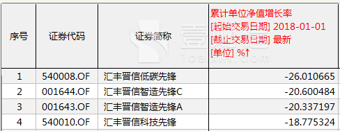 汇丰晋信今年业绩悲催 除3只债基盈利外其余全部亏损