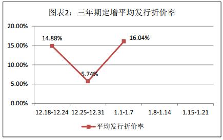 富国大通1月第3期定增市场报告 解禁绝对收益率均值23.37%