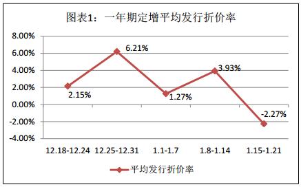 富国大通1月第3期定增市场报告 解禁绝对收益率均值23.37%