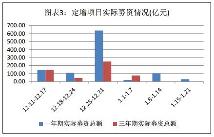 富国大通1月第3期定增市场报告 解禁绝对收益率均值23.37%