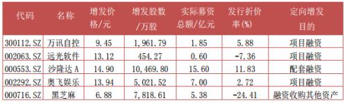 富国大通1月第3期定增市场报告 解禁绝对收益率均值23.37%