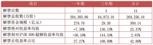 富国大通1月第3期定增市场报告 解禁绝对收益率均值23.37%