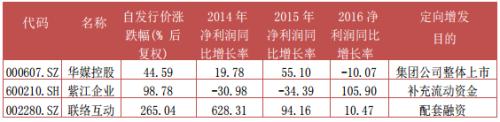 富国大通1月第3期定增市场报告 解禁绝对收益率均值23.37%