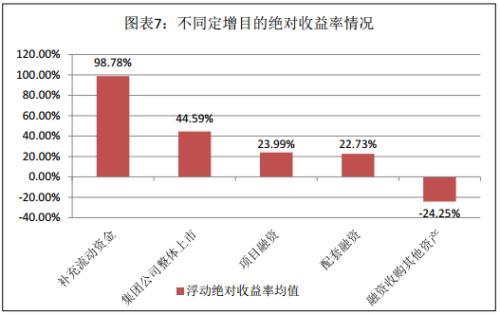 富国大通1月第3期定增市场报告 解禁绝对收益率均值23.37%