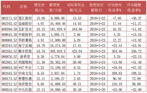 富国大通1月第3期定增市场报告 解禁绝对收益率均值23.37%