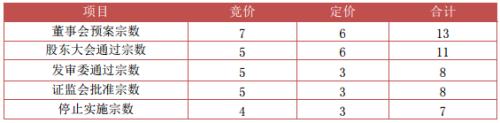 富国大通1月第3期定增市场报告 解禁绝对收益率均值23.37%