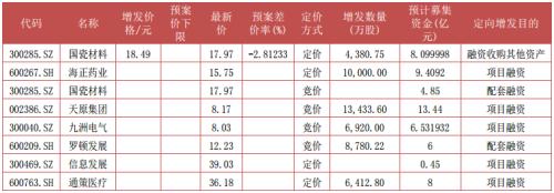 富国大通1月第3期定增市场报告 解禁绝对收益率均值23.37%