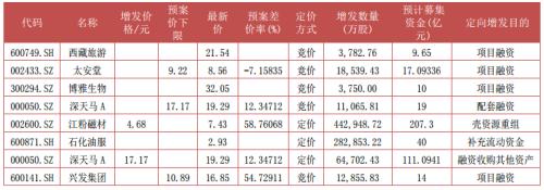 富国大通1月第3期定增市场报告 解禁绝对收益率均值23.37%