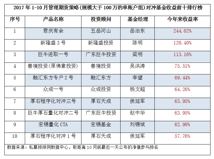 1-10月期货私募（下）：“君庆有余”夺冠，厚石天成两只产品入围