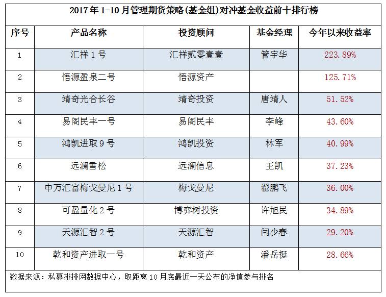 1-10月期货私募（上）：“汇祥1号”夺冠，上海私募表现亮眼