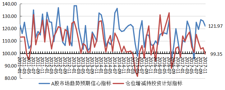 中小板领衔A股市场稳中有涨 私募继续乐观但减仓意愿略升