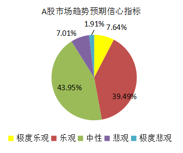 中小板领衔A股市场稳中有涨 私募继续乐观但减仓意愿略升