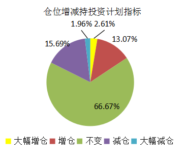 中小板领衔A股市场稳中有涨 私募继续乐观但减仓意愿略升