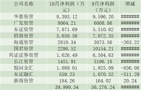 11家券商资管10月“钱景“堪忧:近七成公司营收和净利下滑