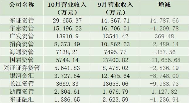 11家券商资管10月“钱景“堪忧:近七成公司营收和净利下滑